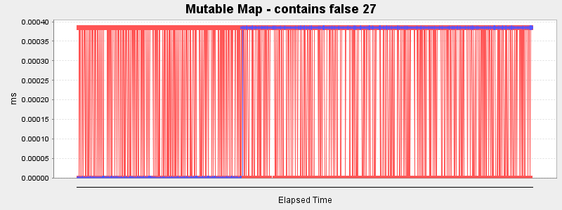 Mutable Map - contains false 27